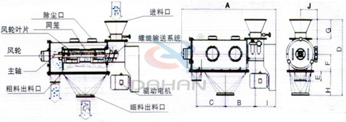 氣旋篩結(jié)構(gòu)以及外形尺寸：風輪葉片，主軸，螺旋輸送系統(tǒng)，網(wǎng)籠，除塵口等。