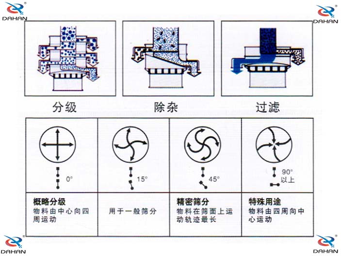 旋振篩結(jié)構(gòu)原理示意圖：概率分級(jí)，物料由中心向四周運(yùn)動(dòng)，精密篩分：物料在篩面上運(yùn)動(dòng)軌跡較長特殊用途：物料有四周向中心運(yùn)動(dòng)。