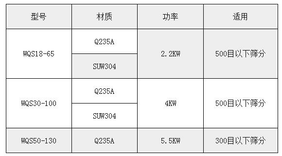 氣旋篩技術(shù)參數(shù)：功率：2.2-5.5kw適用于：500或300目一下物料的篩分。