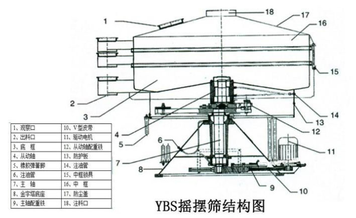 該產品的主要結構有：篩網，電機，進料口，啟動裝置等