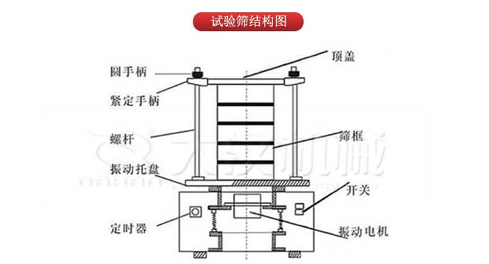 實(shí)驗(yàn)篩結(jié)構(gòu)：圓手柄，緊定手柄，螺桿，定時(shí)器，開(kāi)關(guān)等結(jié)構(gòu)