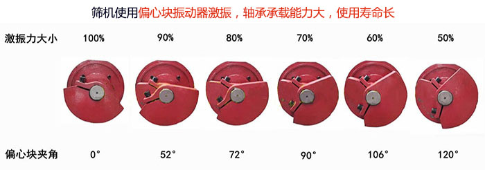 直線篩分機(jī)篩機(jī)使用偏心塊振動(dòng)器激振，軸承承載能力大，使用壽命長(zhǎng)