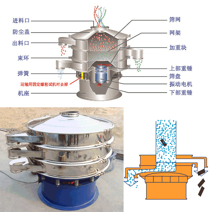 顆粒振動篩結構：進料口，篩網，網架，防塵蓋，出料口，束環，加重塊，上部重塊。