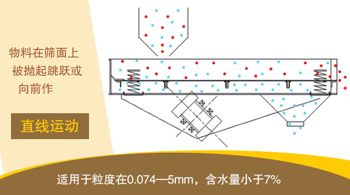 直線振動篩工作原理 直線振動篩工作原理